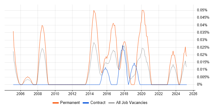 Job vacancy trend for Head of Information Security in Scotland Job vacancy trend for Head of Information Security in Scotland