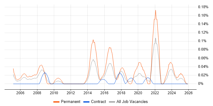 Head of Information job vacancy trend in Scotland