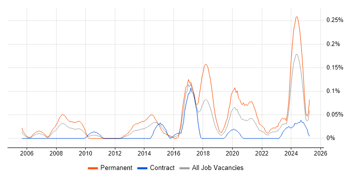 Job vacancy trend for Head of Infrastructure in Scotland Job vacancy trend for Head of Infrastructure in Scotland