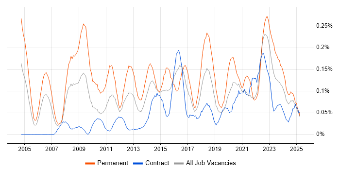 Job vacancy trend for Head of IT in Scotland Job vacancy trend for Head of IT in Scotland