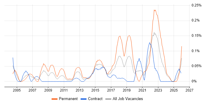 Head of Operations job vacancy trend in Scotland