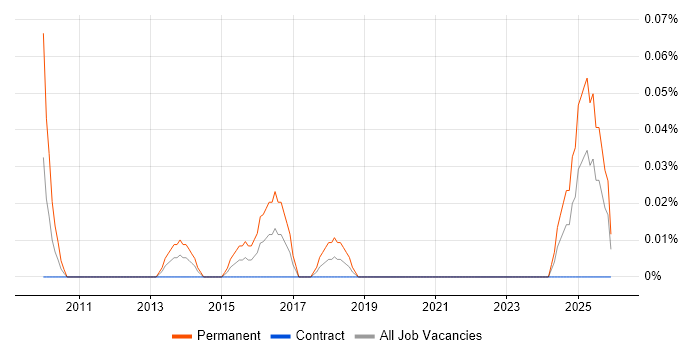 Head of Payments job vacancy trend in Scotland