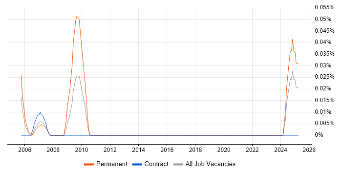 Job vacancy trend for Head of Professional Services in Scotland Job vacancy trend for Head of Professional Services in Scotland