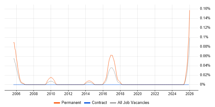 Head of Sales job vacancy trend in Scotland