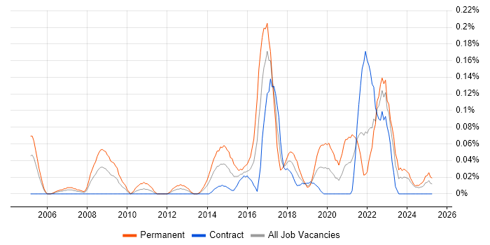 Job vacancy trend for Head of Security in Scotland Job vacancy trend for Head of Security in Scotland