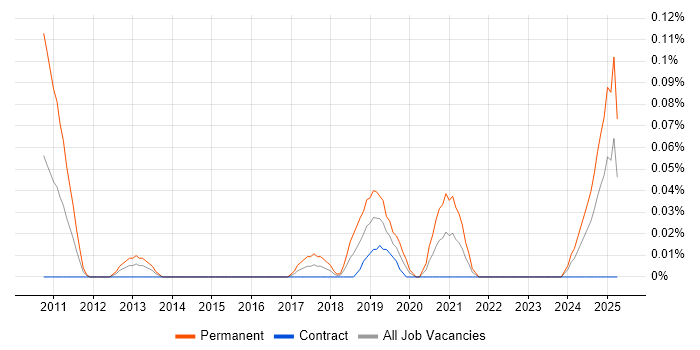 Job vacancy trend for Head of Software Engineering in Scotland Job vacancy trend for Head of Software Engineering in Scotland