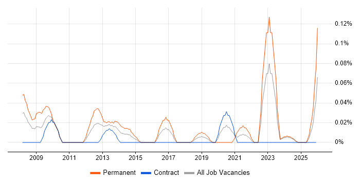 Head of Support job vacancy trend in Scotland