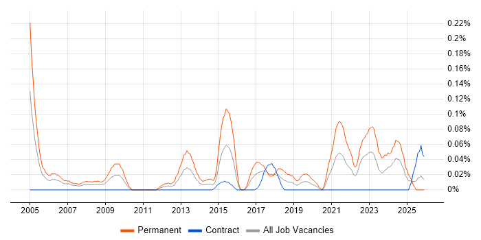 Head of Technology job vacancy trend in Scotland