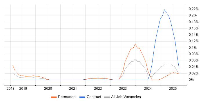 Job vacancy trend for Headless CMS in Scotland Job vacancy trend for Headless CMS in Scotland