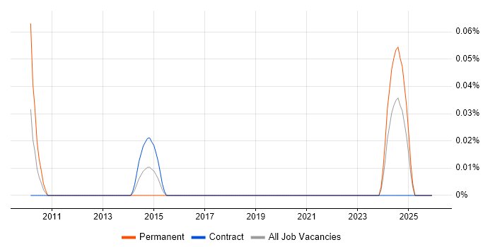 Health and Safety Manager job vacancy trend in Scotland