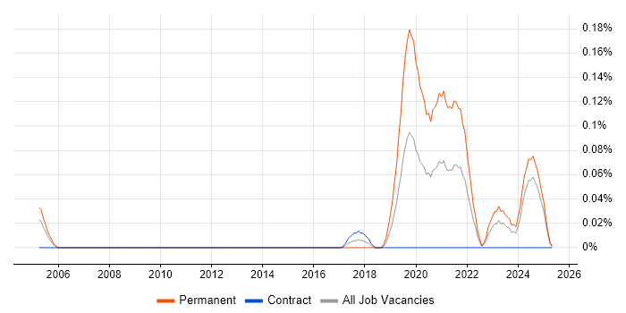 Job vacancy trend for Health Technology in Scotland Job vacancy trend for Health Technology in Scotland