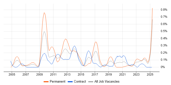 Job vacancy trend for Hedge funds in Scotland Job vacancy trend for Hedge funds in Scotland