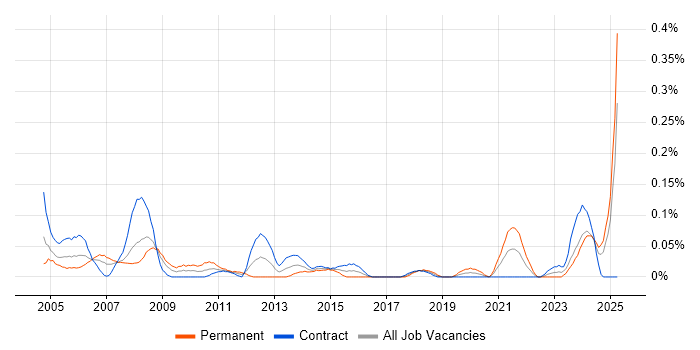 Job vacancy trend for Help Desk Administrator in Scotland Job vacancy trend for Help Desk Administrator in Scotland