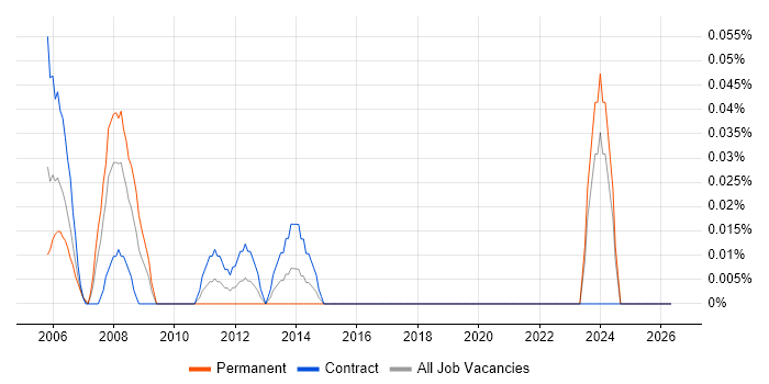 Help Desk Adviser job vacancy trend in Scotland
