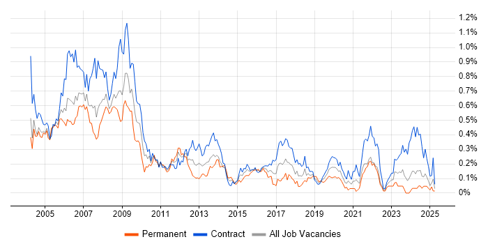 Job vacancy trend for Help Desk Analyst in Scotland Job vacancy trend for Help Desk Analyst in Scotland
