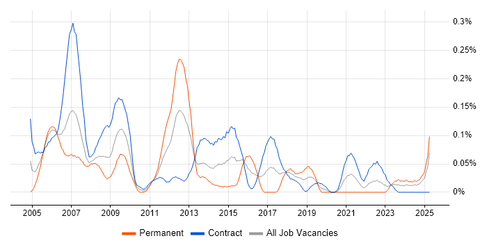 Job vacancy trend for Help Desk Engineer in Scotland Job vacancy trend for Help Desk Engineer in Scotland