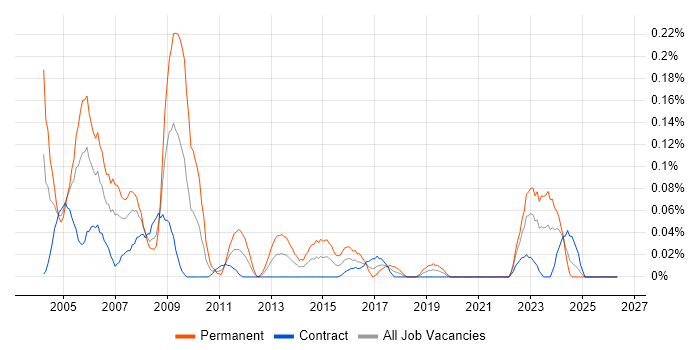 Help Desk Manager job vacancy trend in Scotland