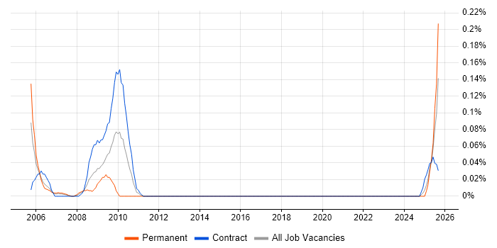 Help Desk Specialist job vacancy trend in Scotland