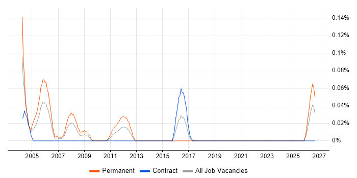 Help Desk Supervisor job vacancy trend in Scotland