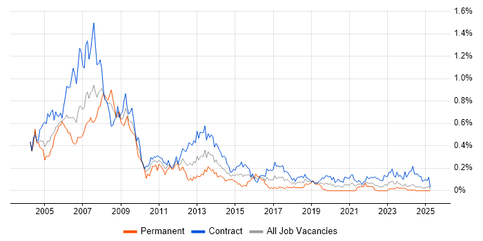 Job vacancy trend for Help Desk Support in Scotland Job vacancy trend for Help Desk Support in Scotland