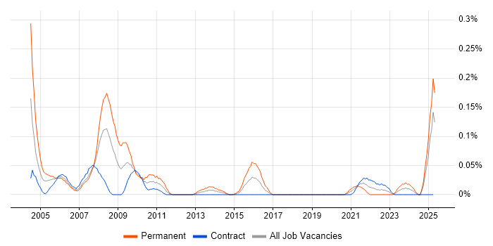 Job vacancy trend for Help Desk Team Lead in Scotland