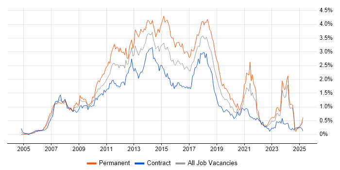 Job vacancy trend for Hibernate in Scotland
