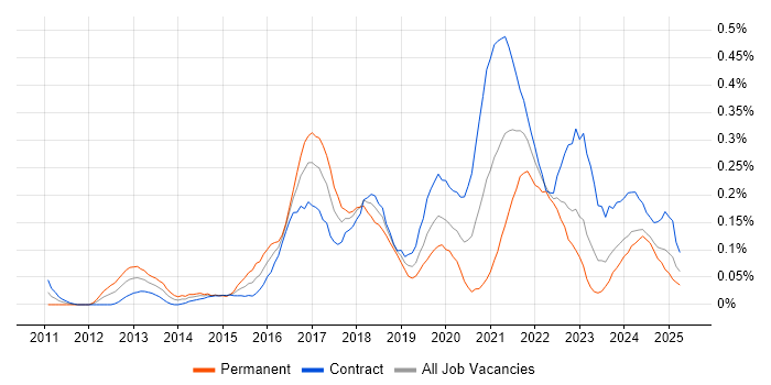 Job vacancy trend for High-Fidelity Prototypes in Scotland Job vacancy trend for High-Fidelity Prototypes in Scotland