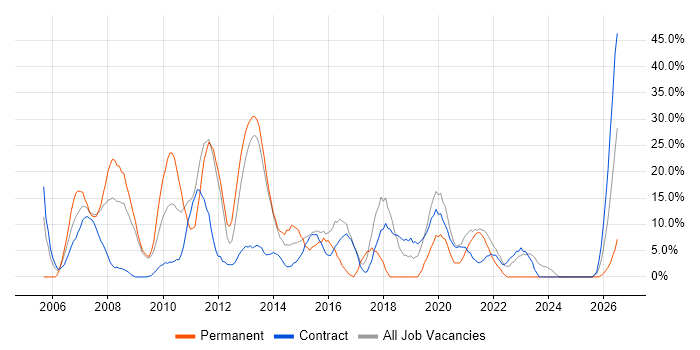 Active Directory job vacancy trend in the Highlands