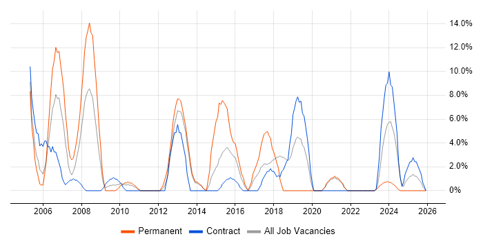 Administrator job vacancy trend in the Highlands