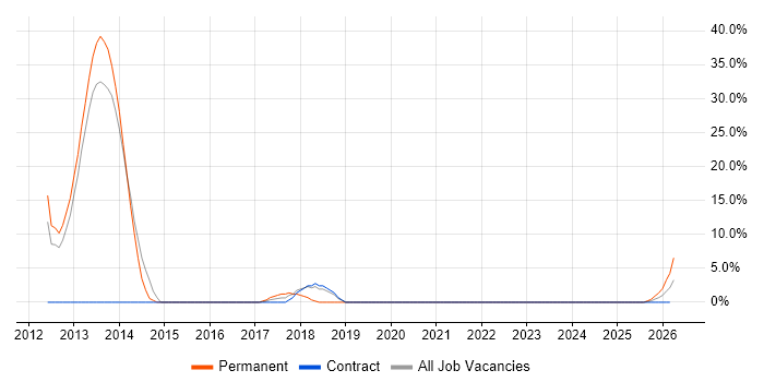 Advertising job vacancy trend in the Highlands