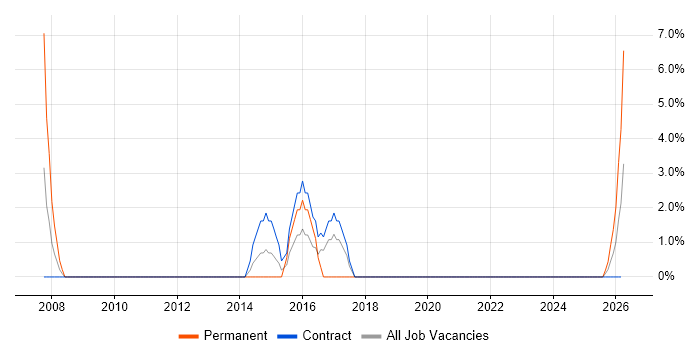 Algorithms job vacancy trend in the Highlands