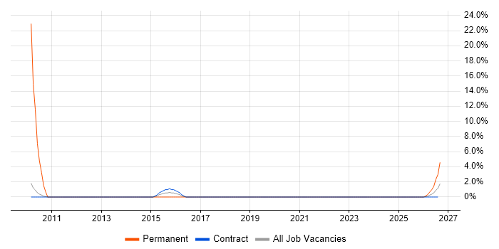 Allen-Bradley job vacancy trend in the Highlands