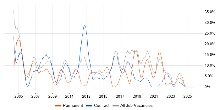 Analyst job vacancy trend in the Highlands