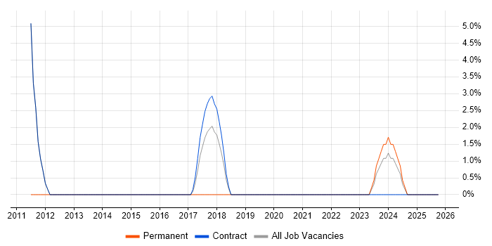Analytics job vacancy trend in the Highlands
