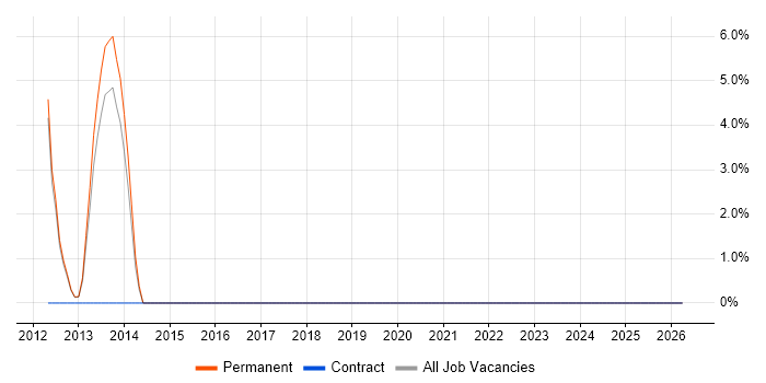 Application Security job vacancy trend in the Highlands