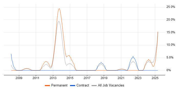Job vacancy trend for Asset Management in the Highlands Job vacancy trend for Asset Management in the Highlands