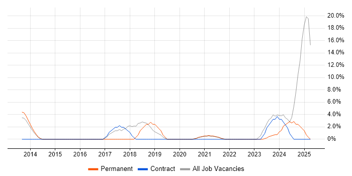 Job vacancy trend for Azure in the Highlands Job vacancy trend for Azure in the Highlands