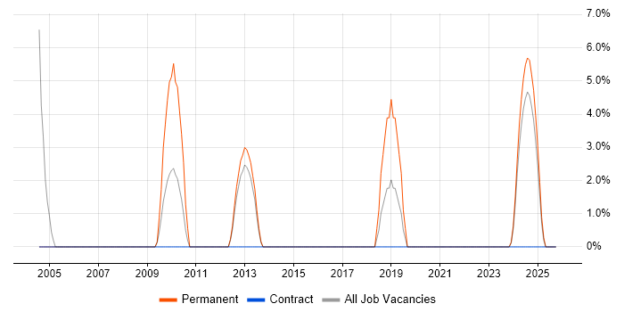 Back Office job vacancy trend in the Highlands