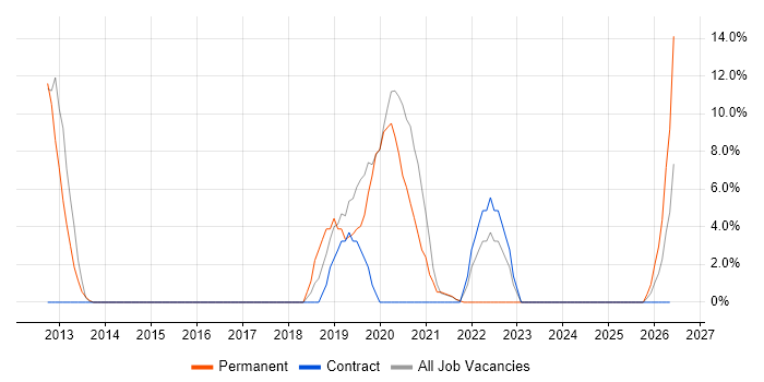 BPSS Clearance job vacancy trend in the Highlands