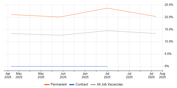 Job vacancy trend for Building Information Modelling in the Highlands Job vacancy trend for Building Information Modelling in the Highlands