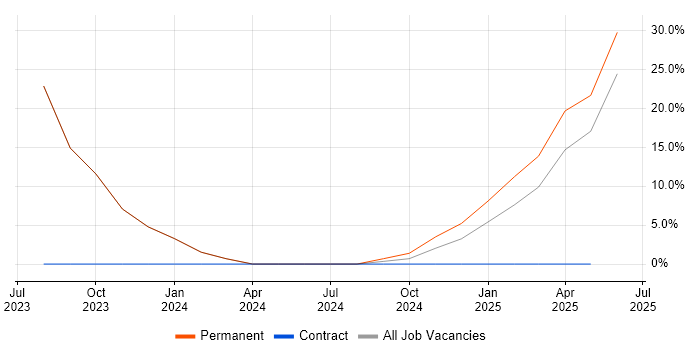 Job vacancy trend for Business Development Manager in the Highlands Job vacancy trend for Business Development Manager in the Highlands