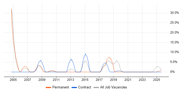 Business Intelligence job vacancy trend in the Highlands Business Intelligence job vacancy trend in the Highlands