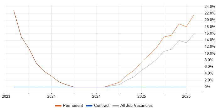 Job vacancy trend for Business Manager in the Highlands