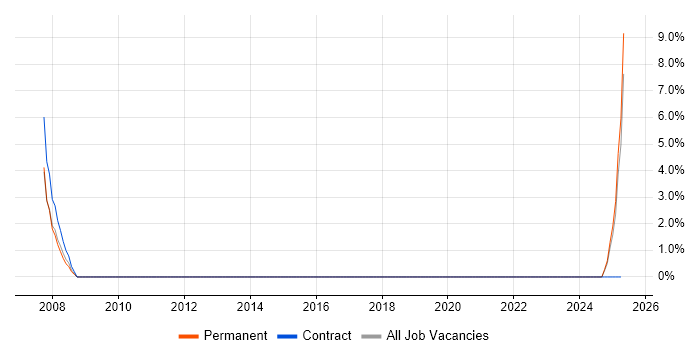 Job vacancy trend for CAD in the Highlands Job vacancy trend for CAD in the Highlands