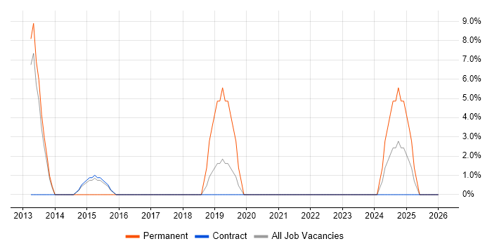 CCNP job vacancy trend in the Highlands