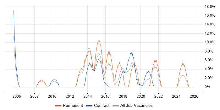 Cisco Certification job vacancy trend in the Highlands