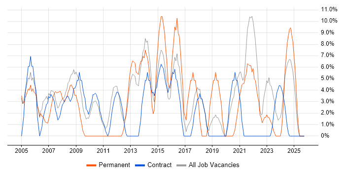Cisco job vacancy trend in the Highlands