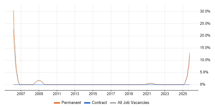 City & Guilds job vacancy trend in the Highlands