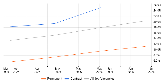 Cloud Engineer job vacancy trend in the Highlands