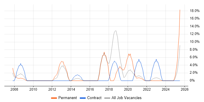Job vacancy trend for Coaching in the Highlands